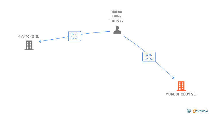 Vinculaciones societarias de MUNDOHOBBY SL