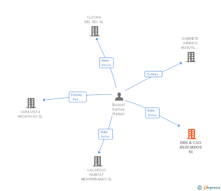 Vinculaciones societarias de RBS & CGO ASOCIADOS SL