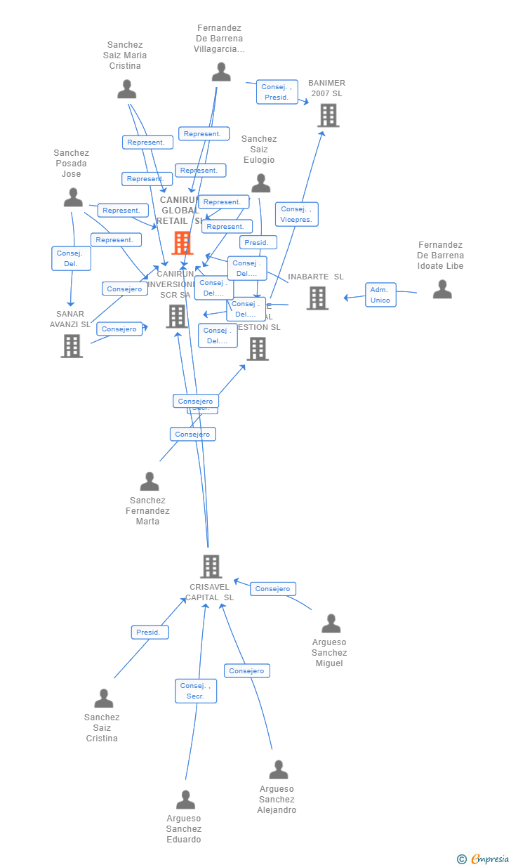 Vinculaciones societarias de CANIRUN GLOBAL RETAIL SL