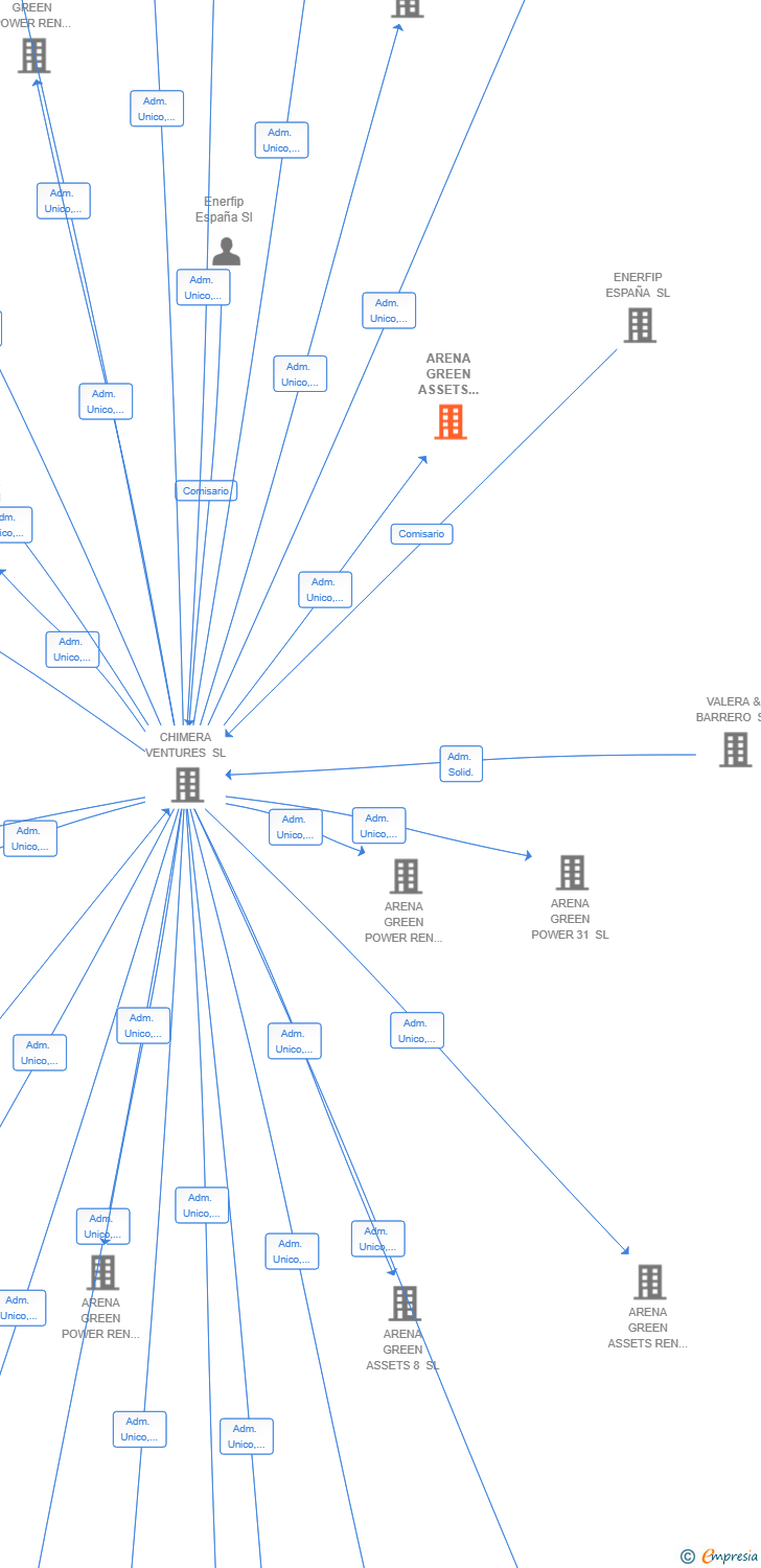 Vinculaciones societarias de ARENA GREEN ASSETS REN 44 SL