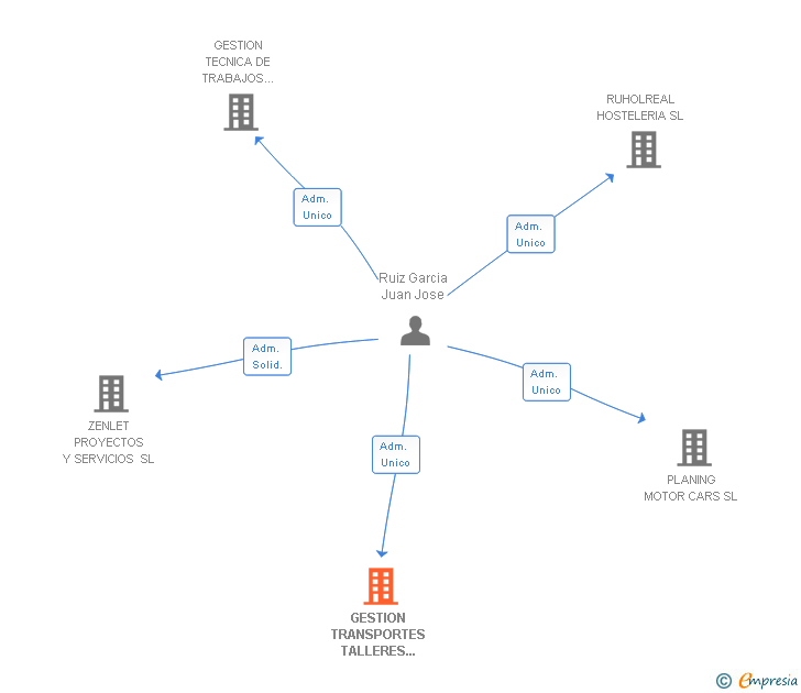 Vinculaciones societarias de GESTION TRANSPORTES TALLERES BERLINAS 2010 SL