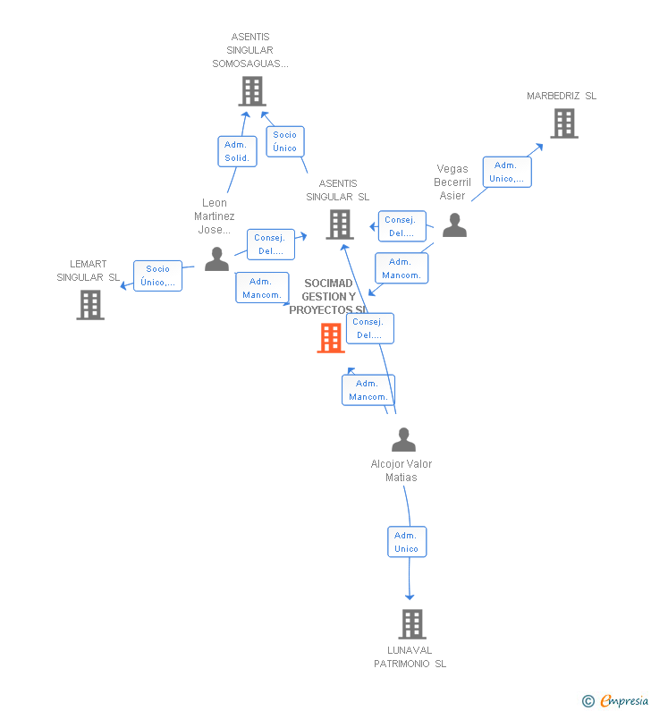 Vinculaciones societarias de SOCIMAD GESTION Y PROYECTOS SL