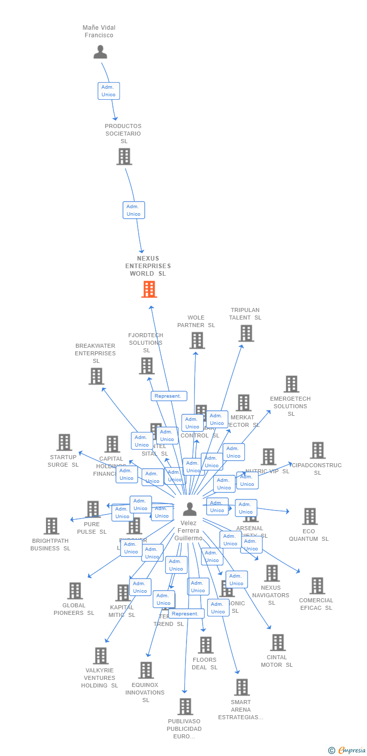 Vinculaciones societarias de NEXUS ENTERPRISES WORLD SL