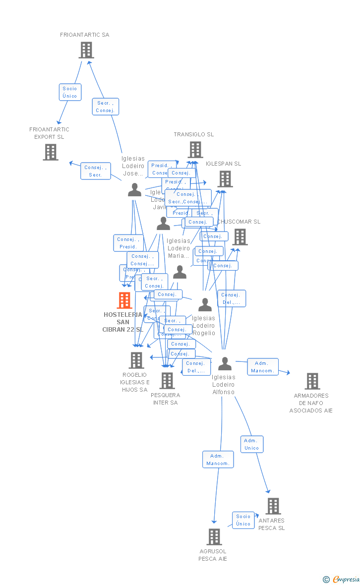 Vinculaciones societarias de HOSTELERIA SAN CIBRAN 22 SL