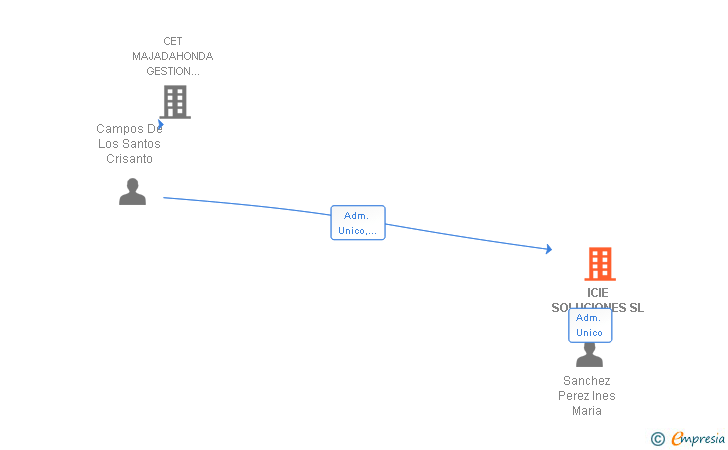 Vinculaciones societarias de ICIE SOLUCIONES SL
