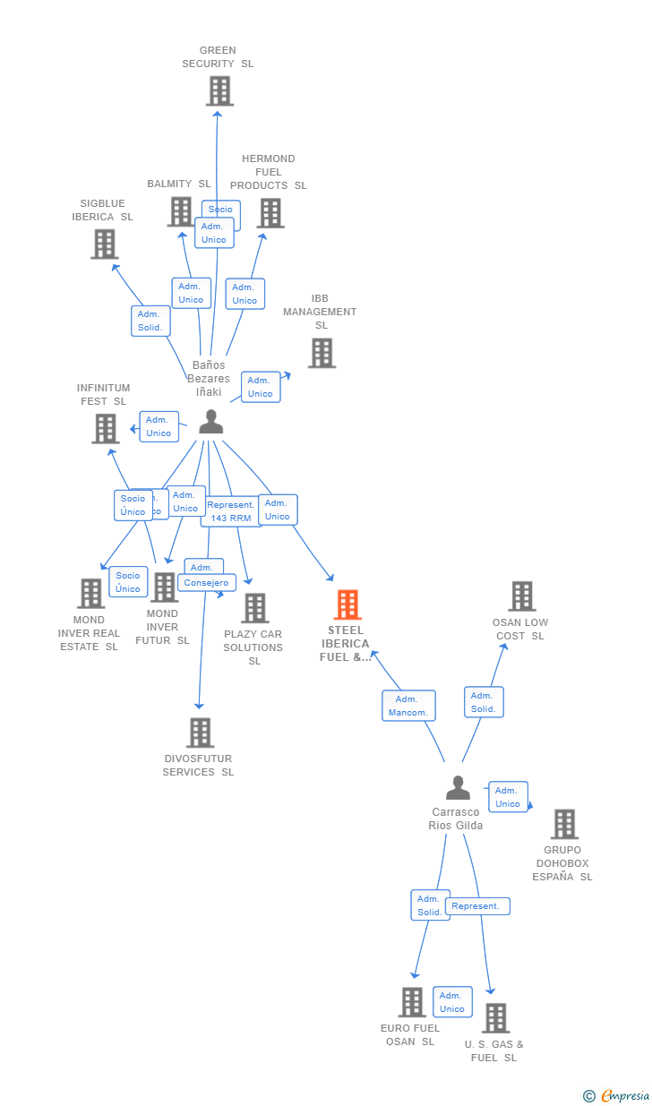 Vinculaciones societarias de STEEL IBERICA FUEL & SERVICES SL