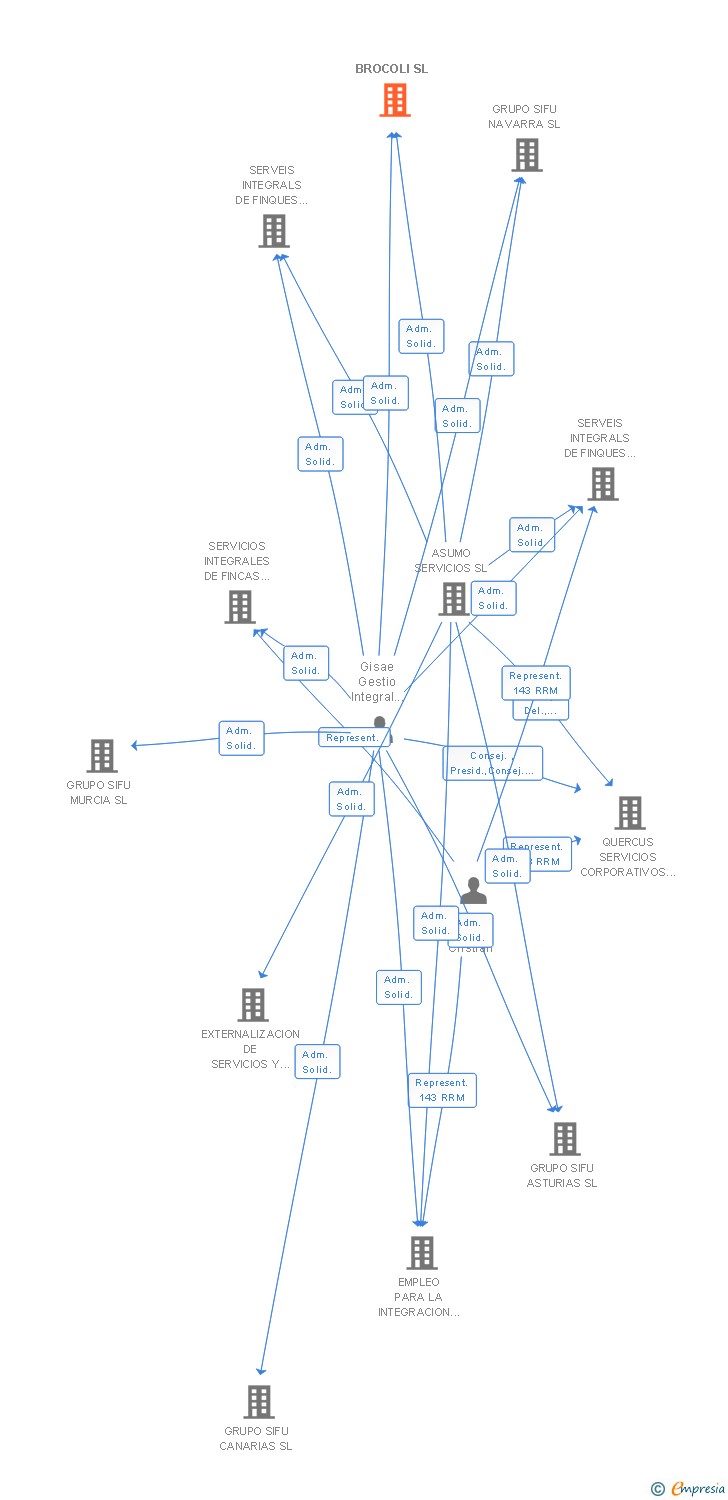 Vinculaciones societarias de BROCOLI SL