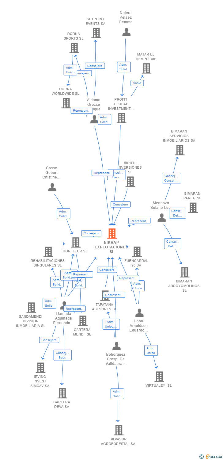 Vinculaciones societarias de NIKRAP EXPLOTACIONES SL