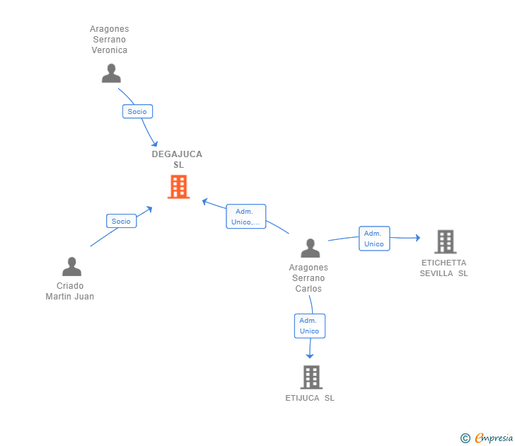 Vinculaciones societarias de DEGAJUCA SL