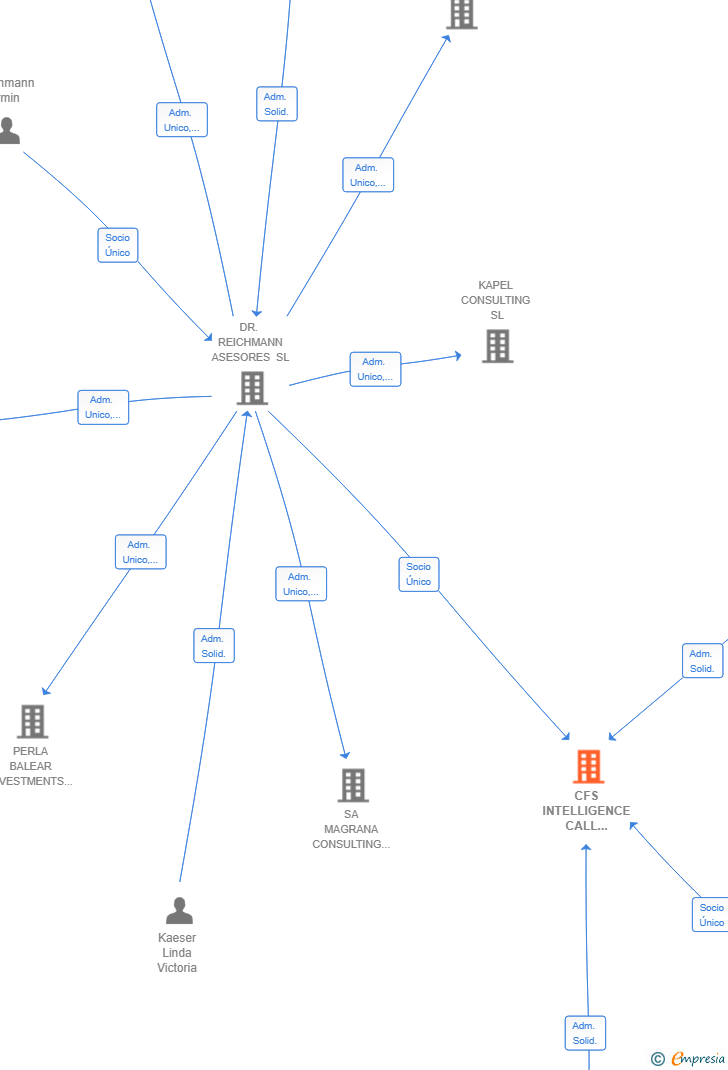 Vinculaciones societarias de CFS INTELLIGENCE CALL CENTER SOLUTIONS SL