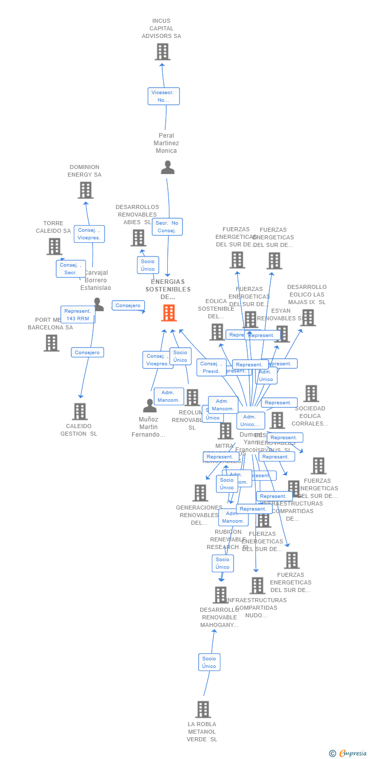 Vinculaciones societarias de ENERGIAS SOSTENIBLES DE CASTILLA Y LEON SL