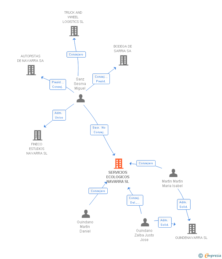 Vinculaciones societarias de SERVICIOS ECOLOGICOS NAVARRA SL