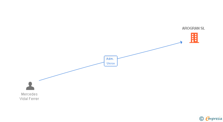 Vinculaciones societarias de AROGRAN SL