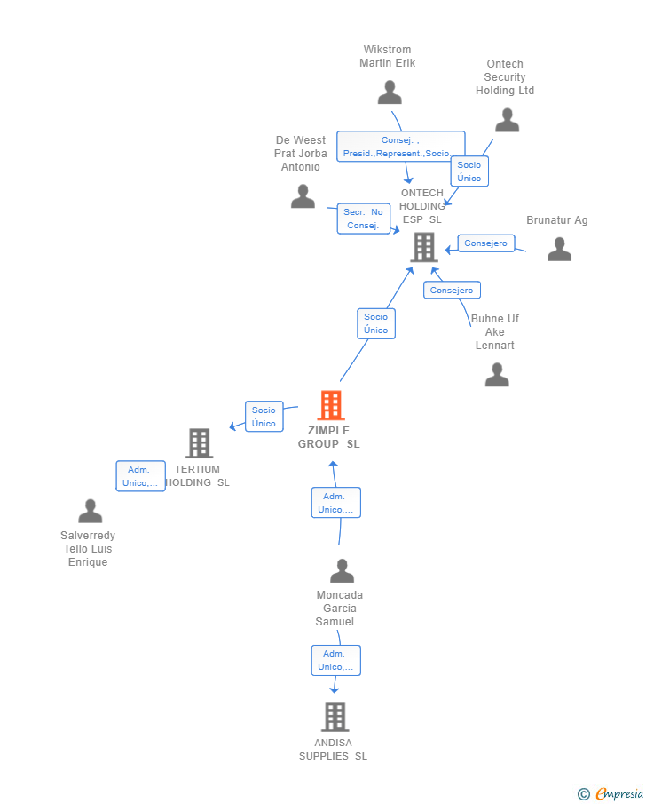 Vinculaciones societarias de ZIMPLE GROUP SL