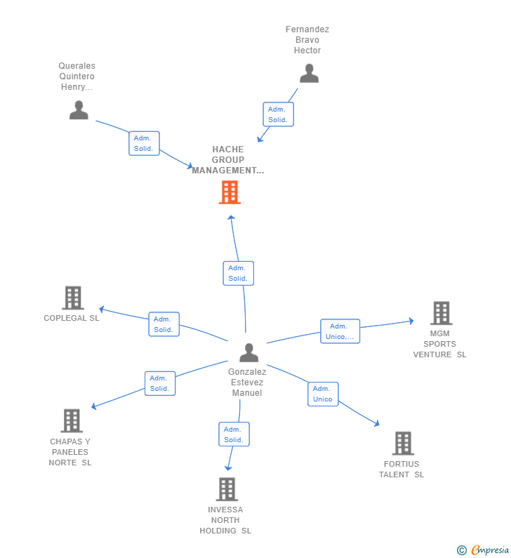 Vinculaciones societarias de HACHE GROUP MANAGEMENT MEDIA Y COMUNICACION SL