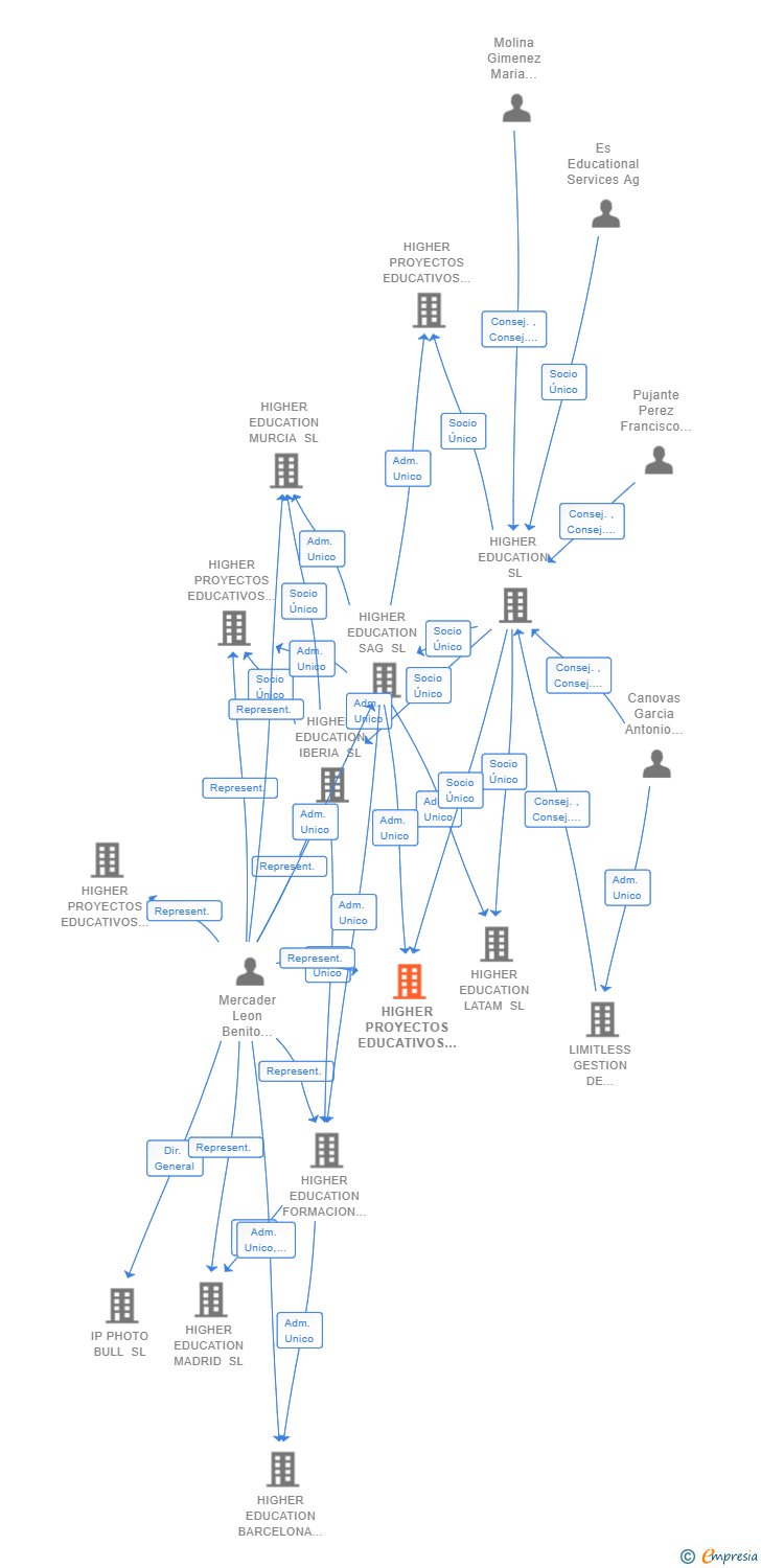 Vinculaciones societarias de HIGHER PROYECTOS EDUCATIVOS FILIALES SL