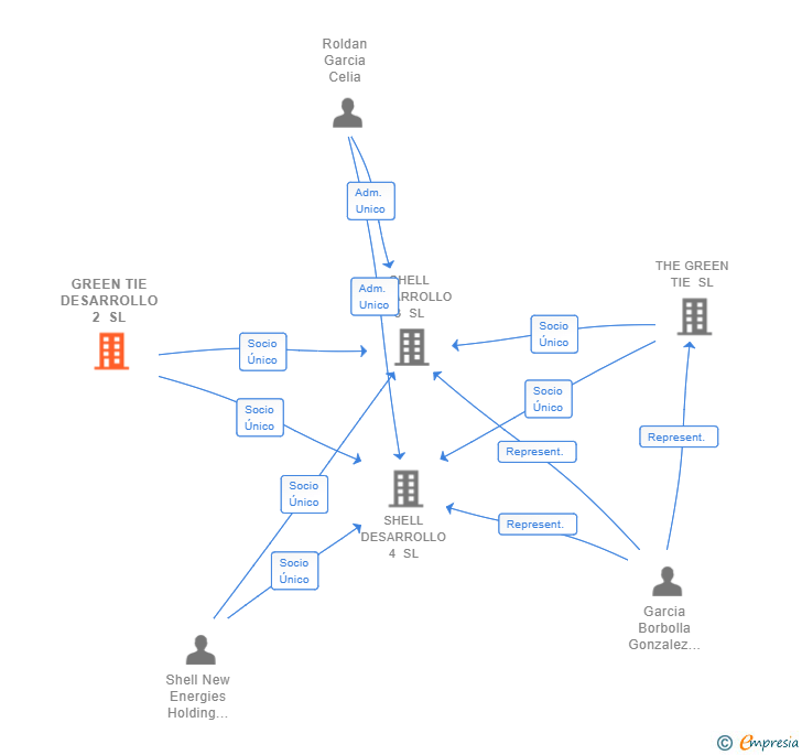 Vinculaciones societarias de GREEN TIE DESARROLLO 2 SL