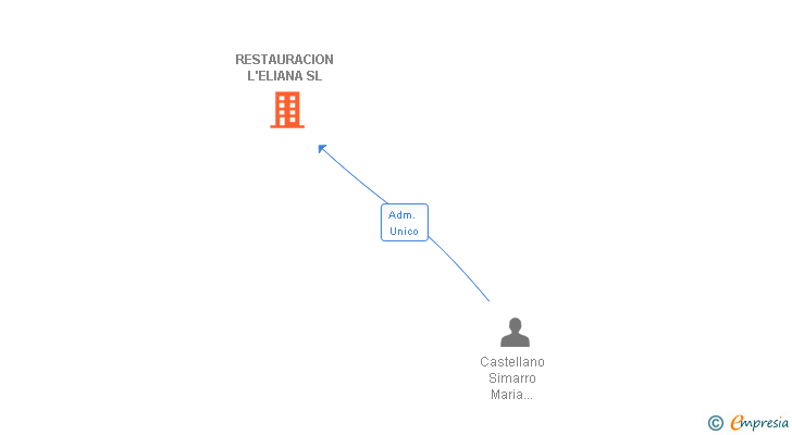 Vinculaciones societarias de RESTAURACION L'ELIANA SL