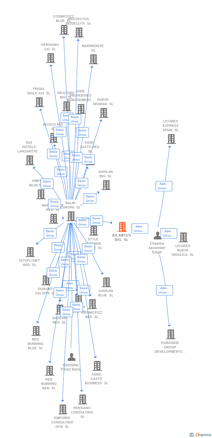 Vinculaciones societarias de AILANTUS BIG SL