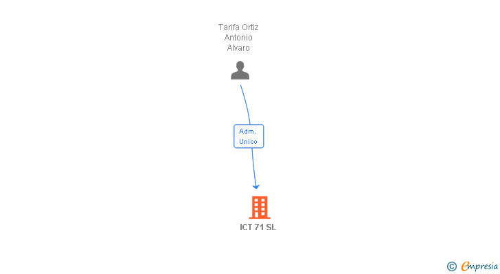 Vinculaciones societarias de ICT 71 SL