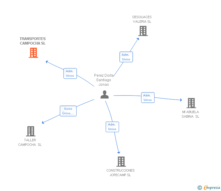 Vinculaciones societarias de TRANSPORTES CAMPOCHA SL