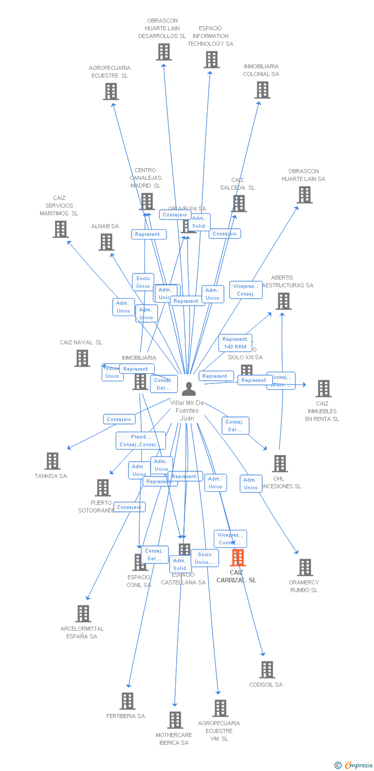 Vinculaciones societarias de CAIZ CARRIZAL SL