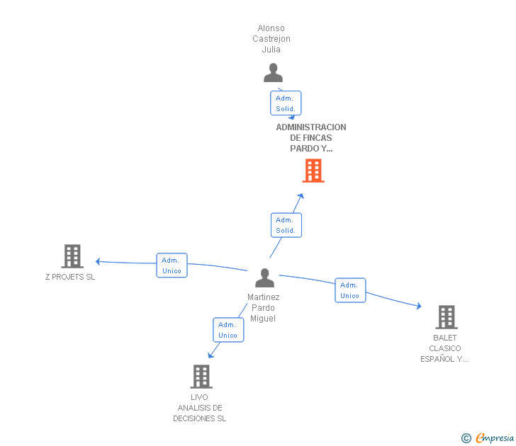 Vinculaciones societarias de ADMINISTRACION DE FINCAS PARDO Y CASTREJON SL