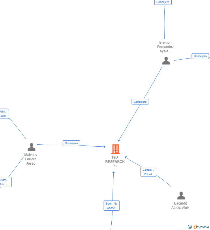 Vinculaciones societarias de ISD RESEARCH SL