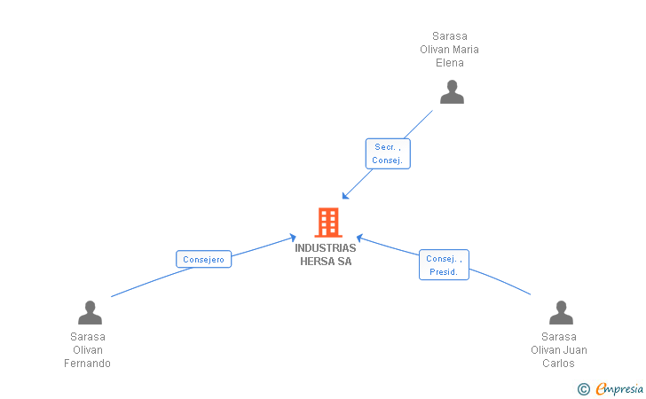 Vinculaciones societarias de INDUSTRIAS HERSA SA