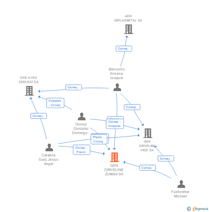 Vinculaciones societarias de GKN DRIVELINE ZUMAIA SA