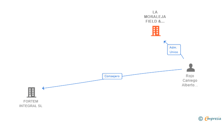 Vinculaciones societarias de LA MORALEJA FIELD & INVESTMENTS SL
