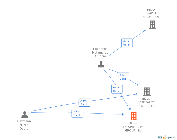 Vinculaciones societarias de BLISS HOSPITALITY GROUP SL