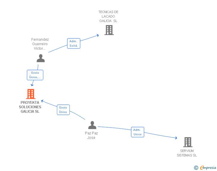 Vinculaciones societarias de PROYEKTA SOLUCIONES GALICIA SL