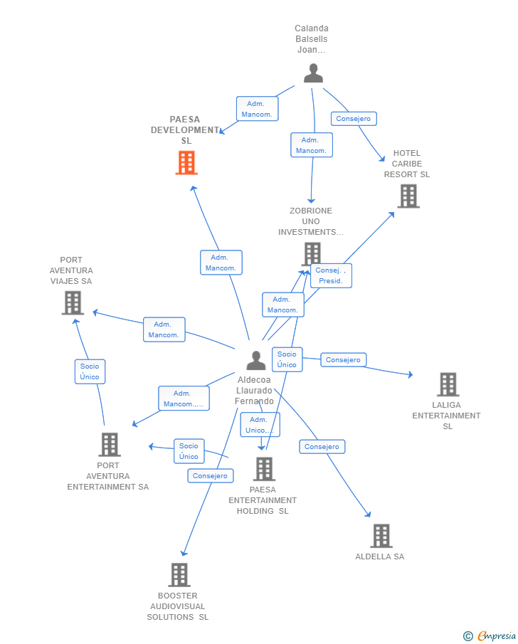 Vinculaciones societarias de PAESA DEVELOPMENT SL