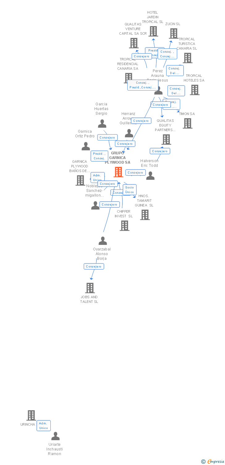 Vinculaciones societarias de GRUPO GARNICA PLYWOOD SA