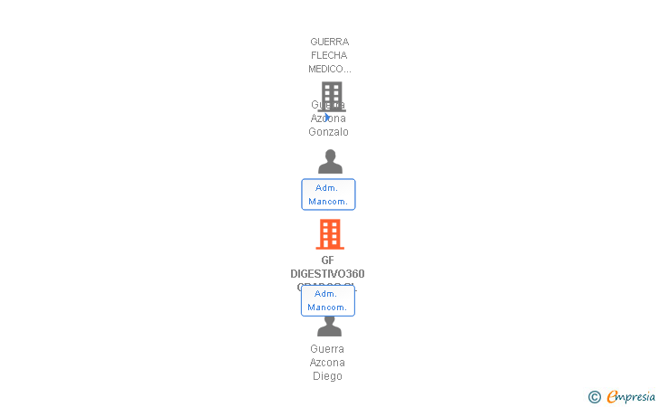 Vinculaciones societarias de GF DIGESTIVO360 GRADOS SL