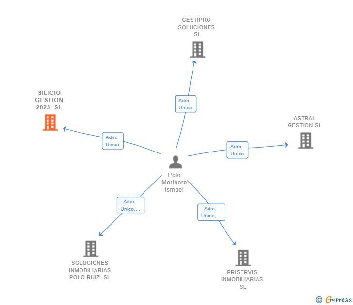 Vinculaciones societarias de SILICIO GESTION 2023 SL