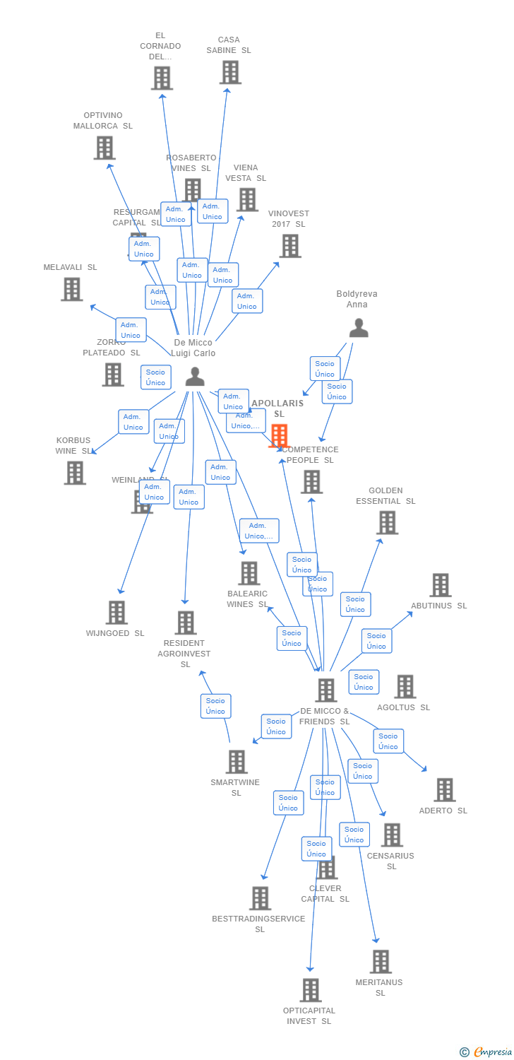 Vinculaciones societarias de APOLLARIS SL