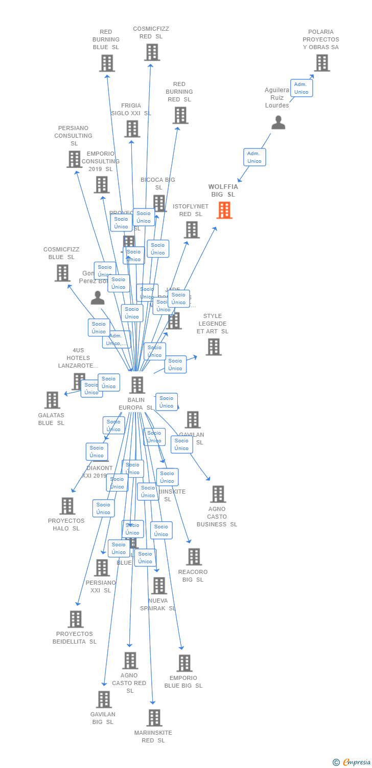 Vinculaciones societarias de WOLFFIA BIG SL