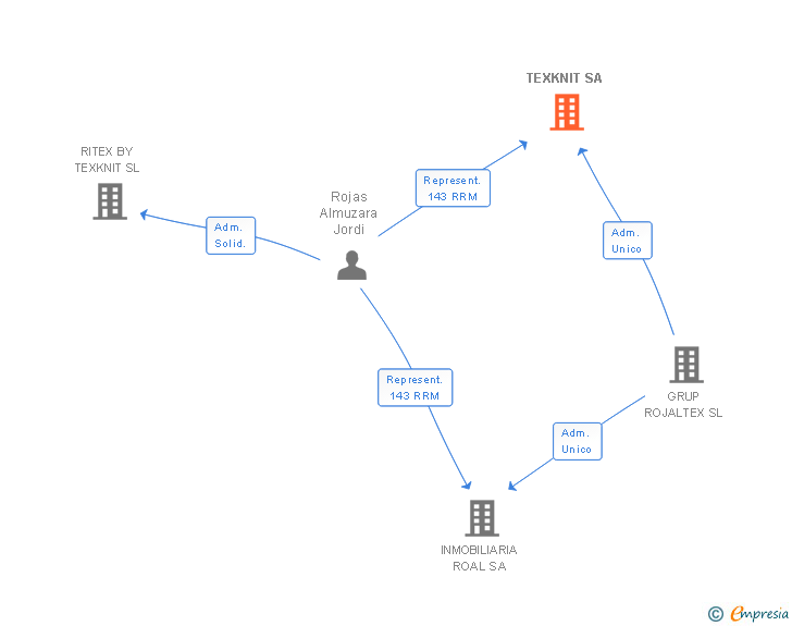 Vinculaciones societarias de TEXKNIT SA