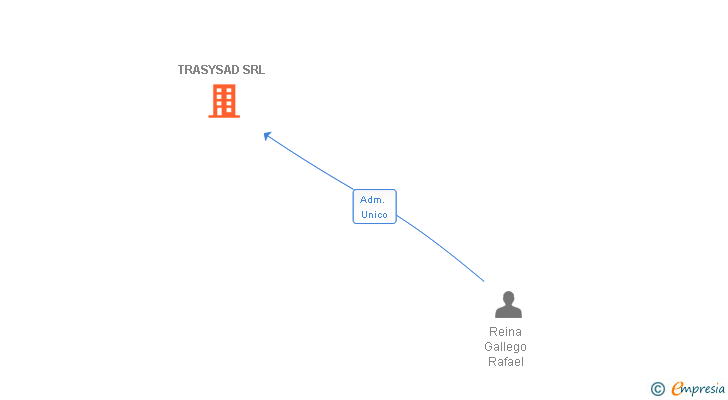 Vinculaciones societarias de TRASYSAD SRL