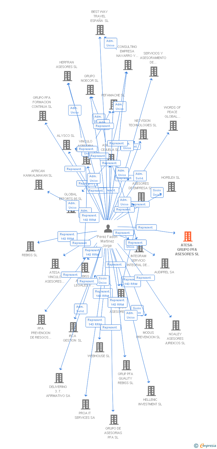 Vinculaciones societarias de ATESA-GRUPO PFA ASESORES SL