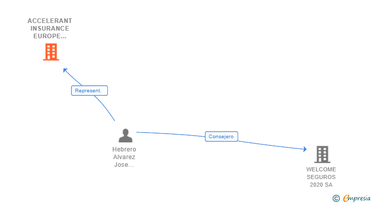 Vinculaciones societarias de ACCELERANT INSURANCE EUROPE SUCUR