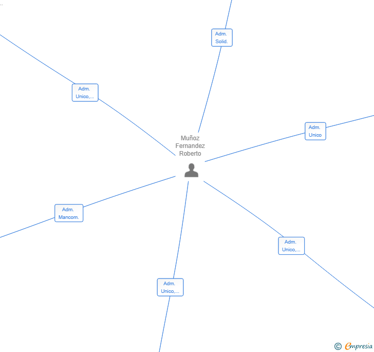 Vinculaciones societarias de CODEME SOLUCIONES DIGITALES SL