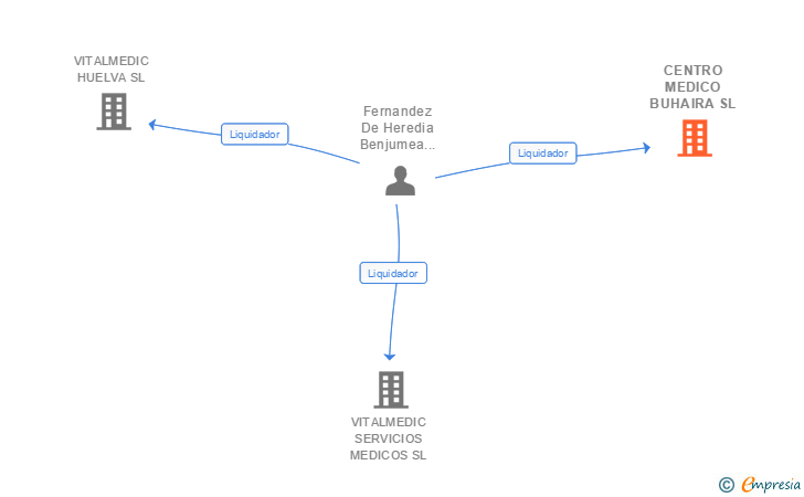 Vinculaciones societarias de CENTRO MEDICO BUHAIRA SL