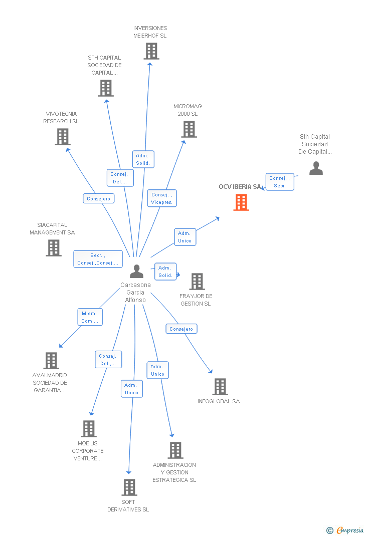 Vinculaciones societarias de OCV IBERIA SA