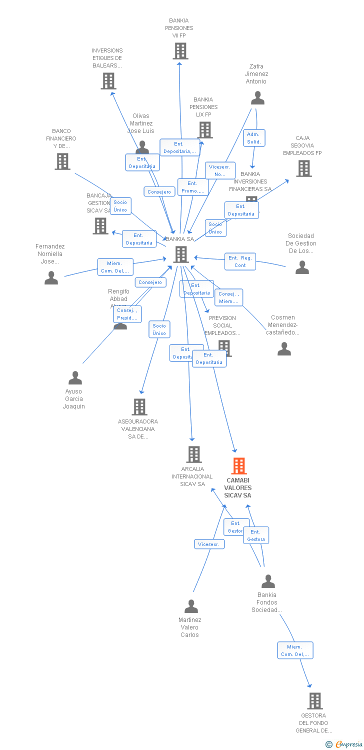 Vinculaciones societarias de CAMABI VALORES SICAV SA