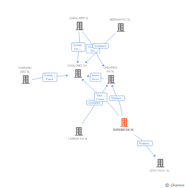 Vinculaciones societarias de BURDINTXA SL