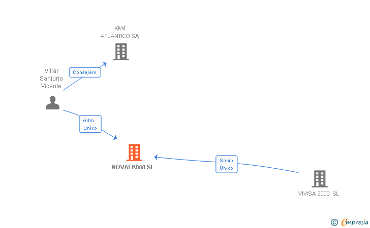 Vinculaciones societarias de NOVALKIWI SL