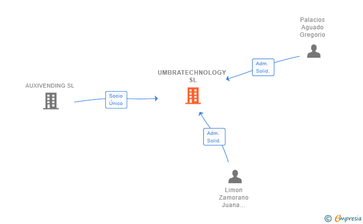 Vinculaciones societarias de UMBRATECHNOLOGY SL